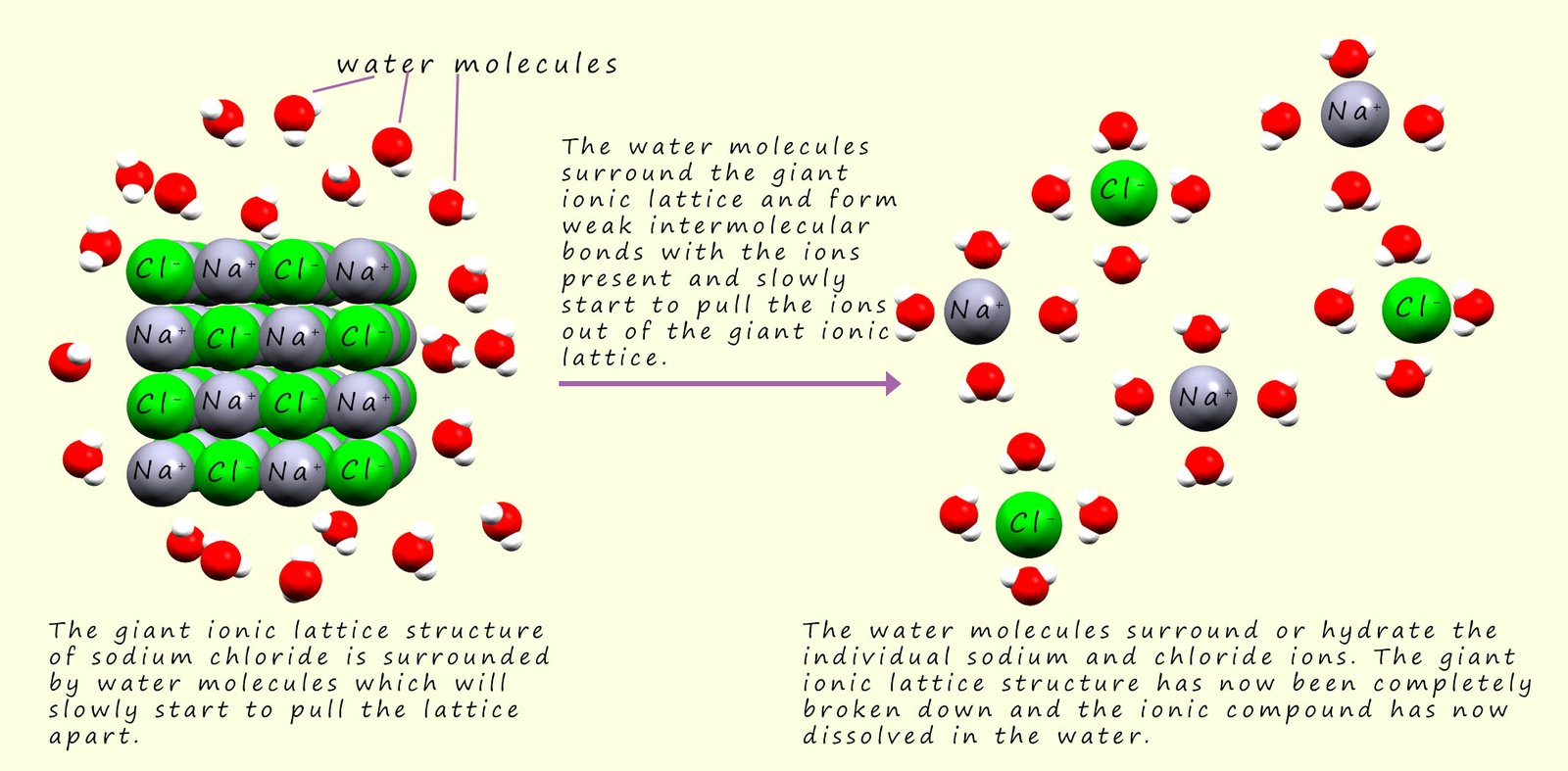 sodium chloride lattice structure being solvated by water molecules, the sodium and chloride ions are pulled from the giant ionic lattice by the water molecules.
